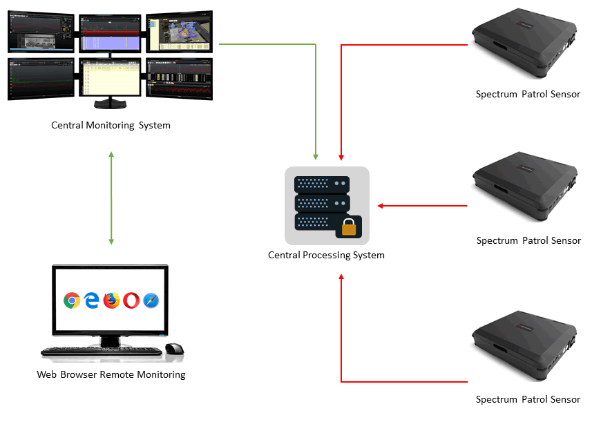 Diagram of Spectrum Patrol in representative configuration