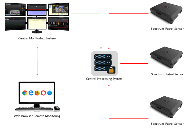 Spectrum Patrol System Diagram Example